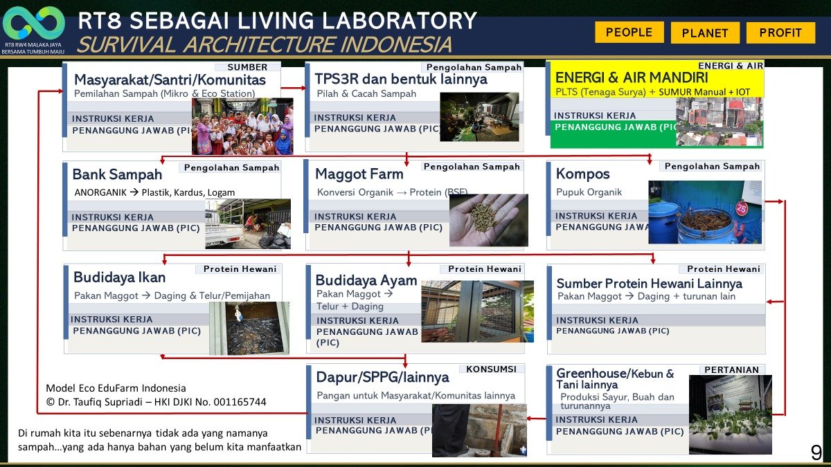 Kerangka Survival Architecture Indonesia — hubungan People, Planet, dan Prosperity